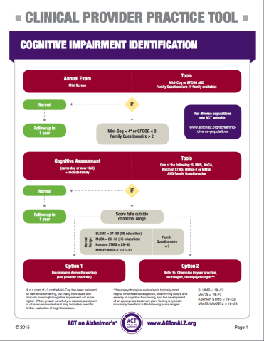 Clinical Provider Practice Tool